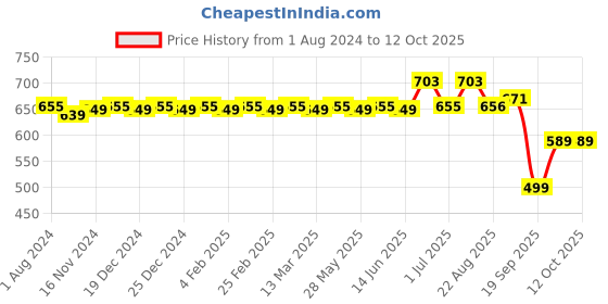 myntra.com MODEFE Grey & Maroon Ethnic Motifs 180 TC Queen Bedsheet & 2 Pillow Covers modefe Price History Graph from 1 Aug 2024 to 12 Oct 2025