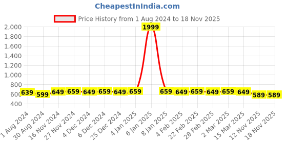 myntra.com MODEFE Grey & Pink Floral Microfiber 144 TC Queen Bedsheet With 2 Pillow Covers modefe Price History Graph from 1 Aug 2024 to 17 Nov 2025