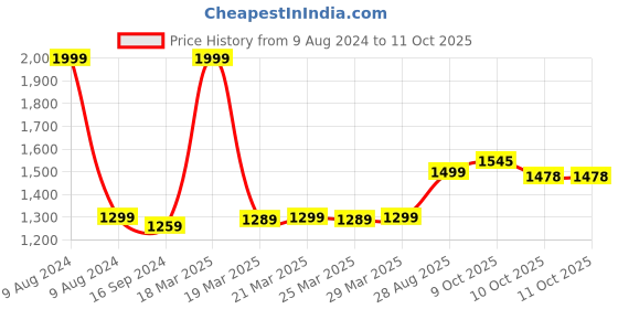myntra.com MODEFE Grey & White Abstract Shaggy Anti-Skid Carpet modefe Price History Graph from 9 Aug 2024 to 10 Oct 2025