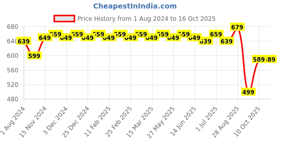 myntra.com MODEFE Grey & White Floral 180 TC Queen Bedsheet with 2 Pillow Covers modefe Price History Graph from 1 Aug 2024 to 14 Oct 2025