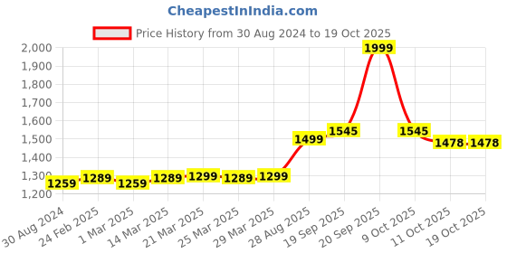 myntra.com MODEFE Grey & White Floral Anti-Skid Rectangular Carpet modefe Price History Graph from 30 Aug 2024 to 17 Oct 2025
