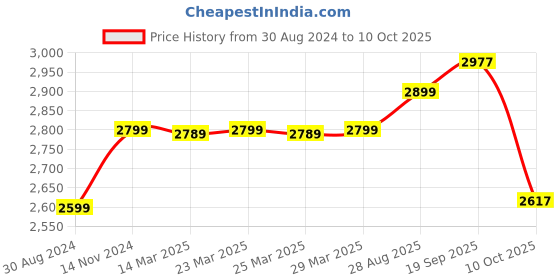 myntra.com MODEFE Grey & White Floral Anti-Skid Rectangular Carpet modefe Price History Graph from 30 Aug 2024 to 10 Oct 2025