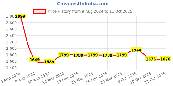 myntra.com MODEFE Grey & White Floral Anti-Skid Rectangular Carpet modefe Price History Graph from 9 Aug 2024 to 10 Oct 2025