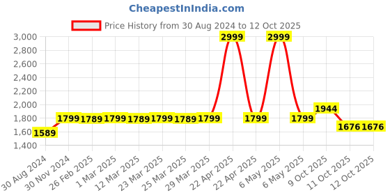 myntra.com MODEFE Grey & White Geometric Shaggy Anti-Skid Carpet modefe Price History Graph from 30 Aug 2024 to 12 Oct 2025