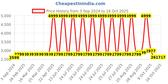 myntra.com MODEFE Grey & White Geometric Shaggy Anti-Skid Carpet modefe Price History Graph from 3 Sep 2024 to 15 Oct 2025