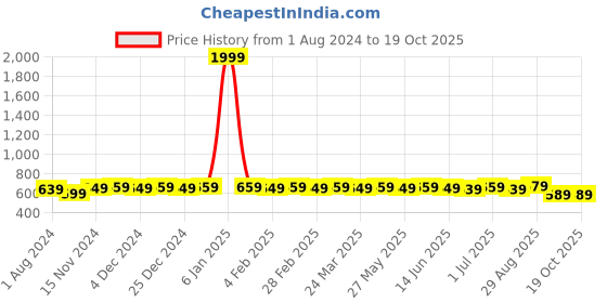 myntra.com MODEFE Grey & White Printed 144 TC Queen Bedsheet with 2 Pillow Covers modefe Price History Graph from 1 Aug 2024 to 19 Oct 2025