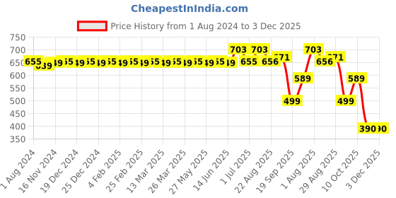 myntra.com MODEFE Grey & Yellow Floral 180 TC Queen Bedsheet & 2 Pillow Covers modefe Price History Graph from 1 Aug 2024 to 2 Dec 2025