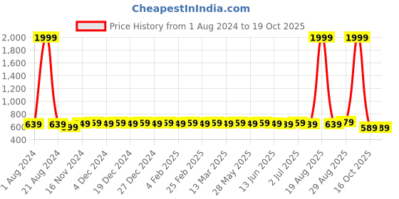 myntra.com MODEFE Grey & Yellow Floral Microfiber 144 TC Queen Bedsheet with 2 Pillow Covers modefe Price History Graph from 1 Aug 2024 to 19 Oct 2025