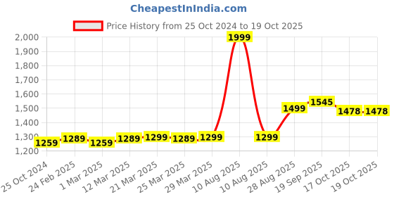 myntra.com MODEFE Grey Ethnic Motifs Anti-Skid Nylon Carpet modefe Price History Graph from 25 Oct 2024 to 19 Oct 2025