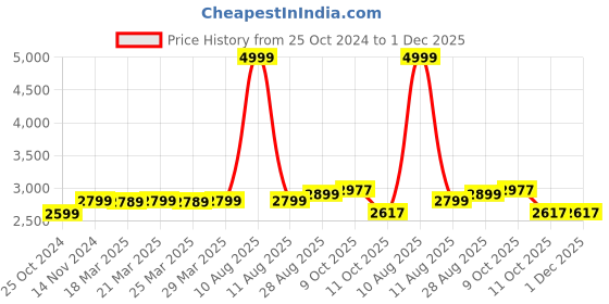 myntra.com MODEFE Grey Ethnic Motifs Anti-Skid Nylon Carpet modefe Price History Graph from 25 Oct 2024 to 1 Dec 2025
