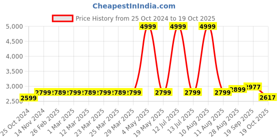 myntra.com MODEFE Grey Ethnic Motifs Anti-Skid Nylon Carpet modefe Price History Graph from 25 Oct 2024 to 19 Oct 2025