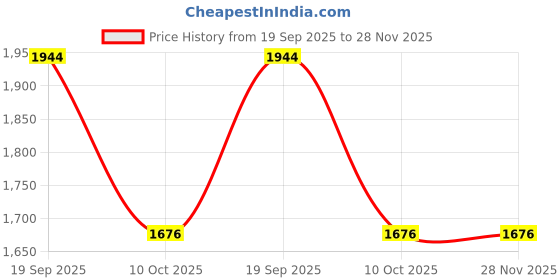 myntra.com MODEFE Grey Melange Geometric Anti-Skid Nylon Carpet modefe Price History Graph from 19 Sep 2025 to 28 Nov 2025