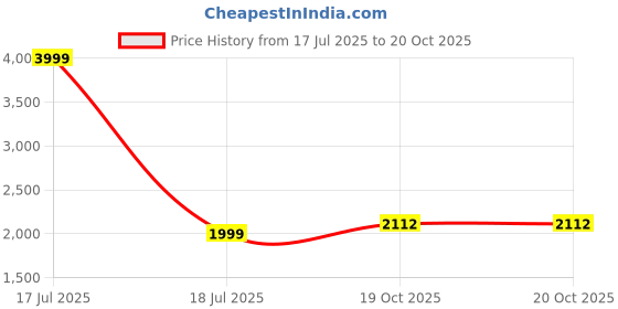 myntra.com MODEFE Grey Melange Geometric Anti-Skid Nylon Carpet modefe Price History Graph from 17 Jul 2025 to 19 Oct 2025