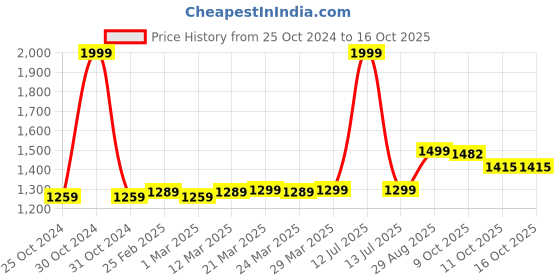 myntra.com MODEFE Maroon Abstract Anti-Skid Nylon Carpet modefe Price History Graph from 25 Oct 2024 to 16 Oct 2025