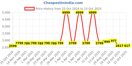 myntra.com MODEFE Maroon Abstract Anti-Skid Nylon Carpet modefe Price History Graph from 25 Oct 2024 to 15 Oct 2025