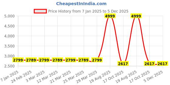 myntra.com MODEFE Maroon & Cream Ethnic Motifs Anti-Skid Carpet modefe Price History Graph from 7 Jan 2025 to 5 Dec 2025
