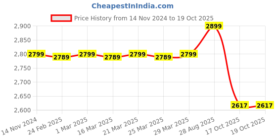 myntra.com MODEFE Maroon & Cream Geometric Anti-Skid Carpet modefe Price History Graph from 14 Nov 2024 to 18 Oct 2025