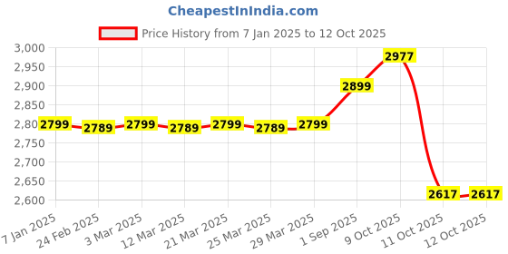 myntra.com MODEFE Maroon & Cream Geometric Anti-Skid Carpet modefe Price History Graph from 7 Jan 2025 to 11 Oct 2025