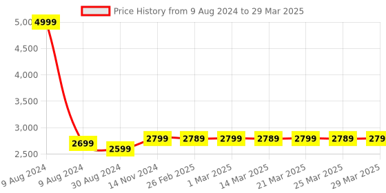myntra.com MODEFE Maroon & White Abstract Anti-Skid Rectangular Carpet modefe Price History Graph from 9 Aug 2024 to 29 Mar 2025