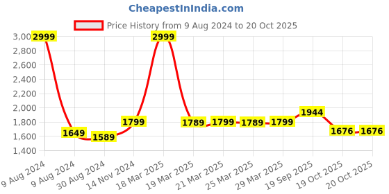 myntra.com MODEFE Maroon & White Abstract Shaggy Anti-Skid Carpet modefe Price History Graph from 9 Aug 2024 to 20 Oct 2025
