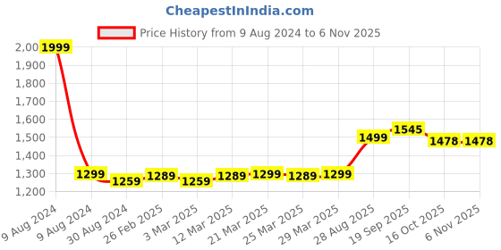 myntra.com MODEFE Maroon & White Floral Shaggy Anti-Skid Carpet modefe Price History Graph from 9 Aug 2024 to 2 Nov 2025