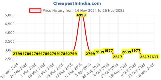 myntra.com MODEFE Maroon & White Geometric Anti-Skid Carpet modefe Price History Graph from 14 Nov 2024 to 25 Nov 2025