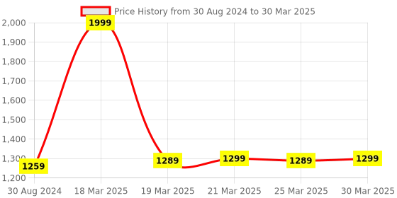 myntra.com MODEFE Maroon & White Geometric Anti-Skid Rectangular Carpet modefe Price History Graph from 30 Aug 2024 to 30 Mar 2025