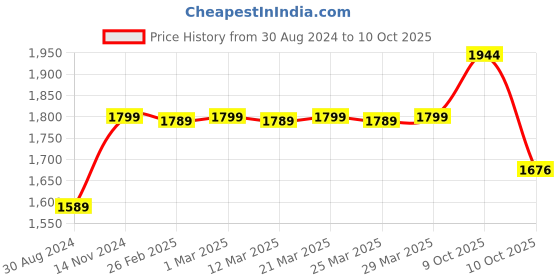 myntra.com MODEFE Maroon & White Geometric Anti-Skid Rectangular Carpet modefe Price History Graph from 30 Aug 2024 to 10 Oct 2025