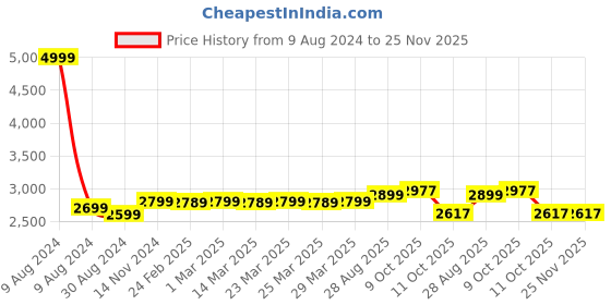 myntra.com MODEFE Maroon & White Geometric Shaggy Anti-Skid Carpet modefe Price History Graph from 9 Aug 2024 to 25 Nov 2025