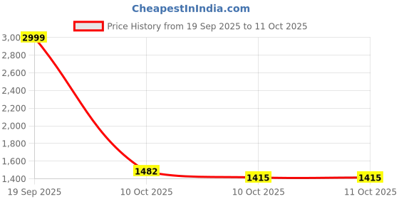 myntra.com MODEFE Maroon & White Striped Anti-Skid Loop Pile Floor Runner modefe Price History Graph from 19 Sep 2025 to 11 Oct 2025