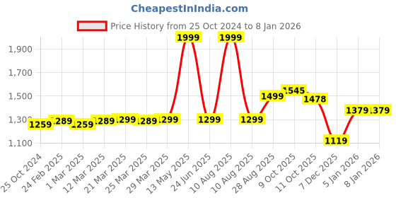 myntra.com MODEFE Maroon Ethnic Motifs Anti-Skid Nylon Carpet modefe Price History Graph from 25 Oct 2024 to 6 Jan 2026