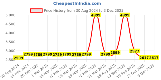 myntra.com MODEFE Maroon Geometric Anti-Skid Nylon Carpet modefe Price History Graph from 30 Aug 2024 to 2 Dec 2025