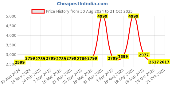 myntra.com MODEFE Maroon Geometric Anti-Skid Nylon Carpet modefe Price History Graph from 30 Aug 2024 to 20 Oct 2025