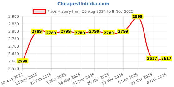 myntra.com MODEFE Maroon Geometric Anti-Skid Nylon Carpet modefe Price History Graph from 30 Aug 2024 to 8 Nov 2025