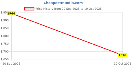myntra.com MODEFE Mauve Geometric Anti-Skid Nylon Carpet modefe Price History Graph from 20 Sep 2025 to 10 Oct 2025