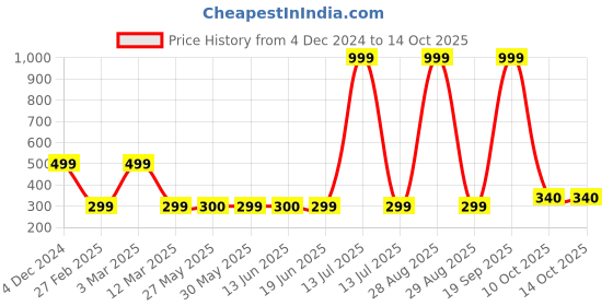 myntra.com modefe MODEFE6Pcs Blue & White Textured Ceramic Knobs modefe Price History Graph from 4 Dec 2024 to 14 Oct 2025