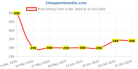 myntra.com modefe MODEFE6Pcs Blue & White Textured Ceramic Knobs modefe Price History Graph from 4 Dec 2024 to 15 Oct 2025