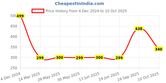 myntra.com modefe MODEFE6Pcs Blue & White Textured Ceramic Knobs modefe Price History Graph from 4 Dec 2024 to 10 Oct 2025