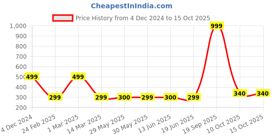 myntra.com modefe MODEFE6Pcs Blue & White Textured Ceramic Knobs modefe Price History Graph from 4 Dec 2024 to 14 Oct 2025