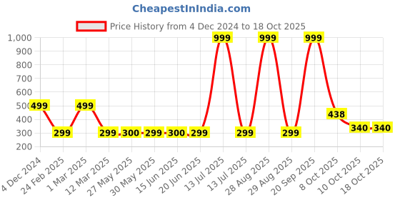 myntra.com modefe MODEFE6Pcs Blue & White Textured Ceramic Knobs modefe Price History Graph from 4 Dec 2024 to 18 Oct 2025