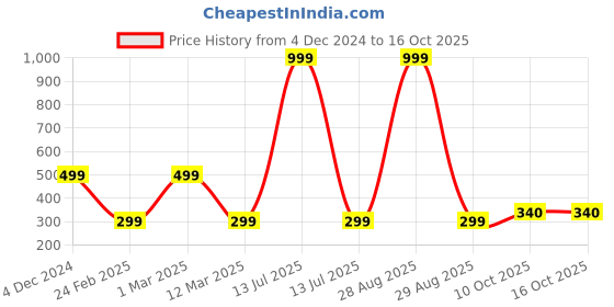 myntra.com modefe MODEFE6Pcs Blue & White Textured Ceramic Knobs modefe Price History Graph from 4 Dec 2024 to 16 Oct 2025