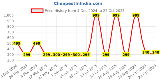 myntra.com modefe MODEFE6Pcs Brown & White Textured Ceramic Knobs modefe Price History Graph from 4 Dec 2024 to 21 Oct 2025