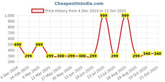 myntra.com modefe MODEFE6Pcs Green & White Textured Ceramic Knobs modefe Price History Graph from 4 Dec 2024 to 14 Oct 2025
