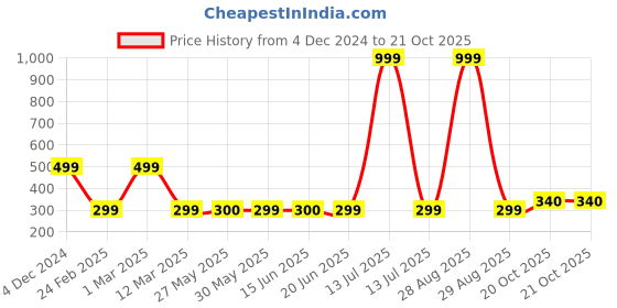 myntra.com modefe MODEFE6Pcs Purple & White Textured Ceramic Knobs modefe Price History Graph from 4 Dec 2024 to 21 Oct 2025