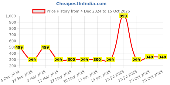 myntra.com modefe MODEFE6Pcs Yellow Textured Ceramic Knobs modefe Price History Graph from 4 Dec 2024 to 14 Oct 2025