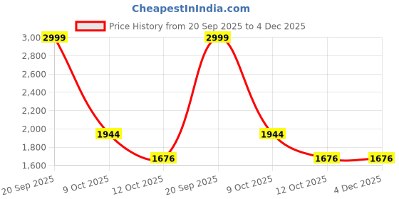 myntra.com MODEFE Navy Blue Abstract Anti-Skid Nylon Carpet modefe Price History Graph from 20 Sep 2025 to 4 Dec 2025