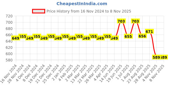 myntra.com MODEFE Navy Blue & Grey Printed Cotton 180 TC Queen Bedsheet with 2 Pillow Covers modefe Price History Graph from 16 Nov 2024 to 8 Nov 2025
