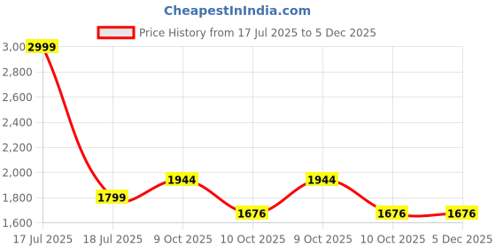 myntra.com MODEFE Navy Blue Geometric Anti-Skid Nylon Carpet modefe Price History Graph from 17 Jul 2025 to 5 Dec 2025