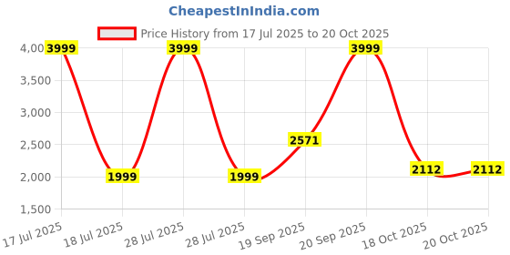 myntra.com MODEFE Off White Abstract Anti-Skid Nylon Carpet modefe Price History Graph from 17 Jul 2025 to 20 Oct 2025