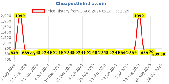 myntra.com MODEFE Off White & Blue Geometric 144 TC Queen Bedsheet with 2 Pillow Covers modefe Price History Graph from 1 Aug 2024 to 18 Oct 2025